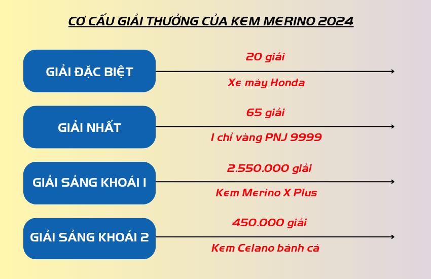 Co cau giai của chuong trinh trung thuong kem Merino 2024